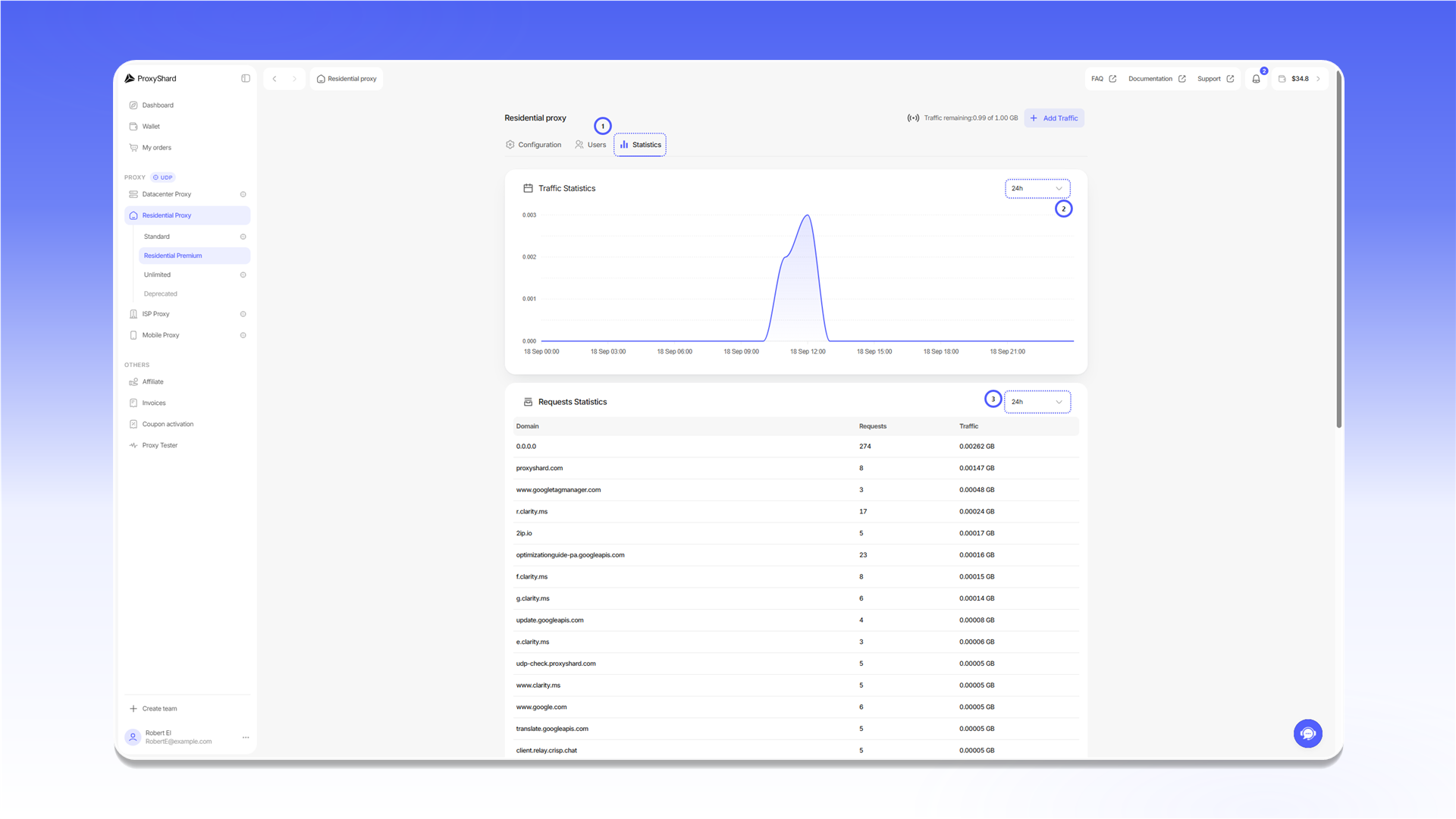 Residential proxy statistics